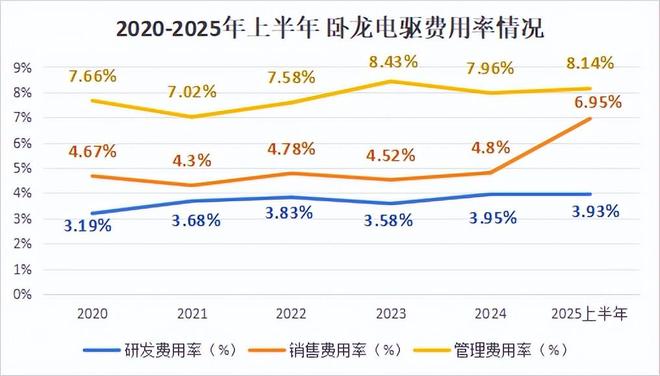 吸金80亿卧龙电驱登顶全球第一！(图3)