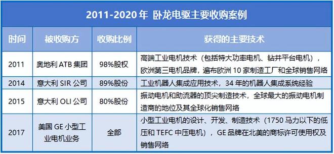 吸金80亿卧龙电驱登顶全球第一！(图4)