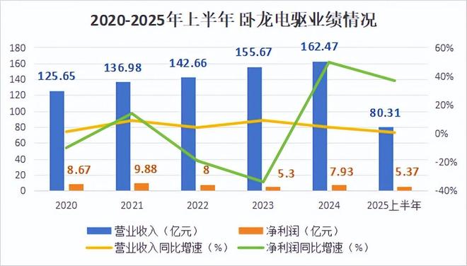 吸金80亿卧龙电驱登顶全球第一！(图2)