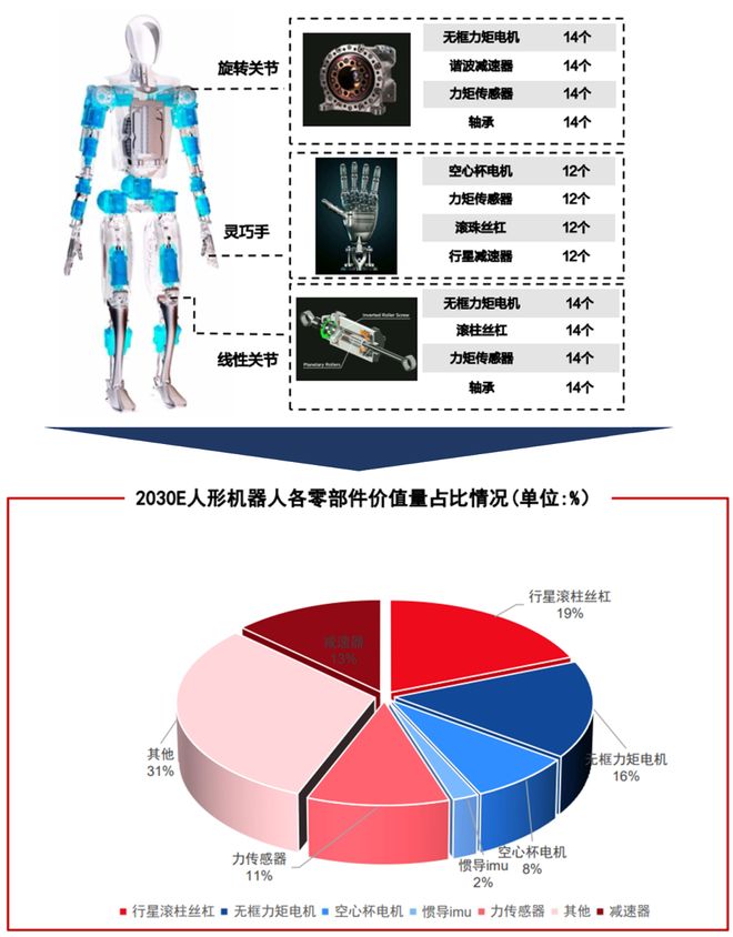 Kaiyun（中国体育）：一天吃透一条产业链：人形机器人（核心标的拆解）(图4)