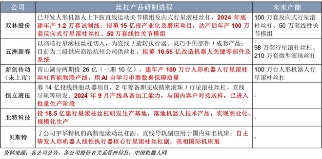 Kaiyun（中国体育）：一天吃透一条产业链：人形机器人（核心标的拆解）(图9)
