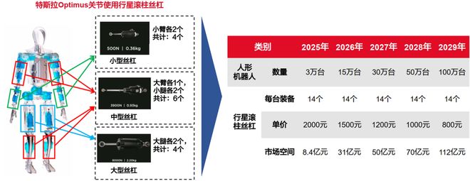 Kaiyun（中国体育）：一天吃透一条产业链：人形机器人（核心标的拆解）(图6)