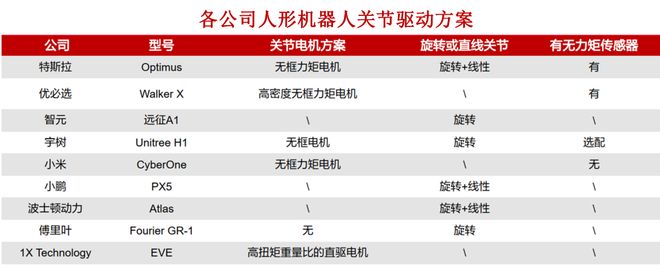 Kaiyun（中国体育）：一天吃透一条产业链：人形机器人（核心标的拆解）(图11)