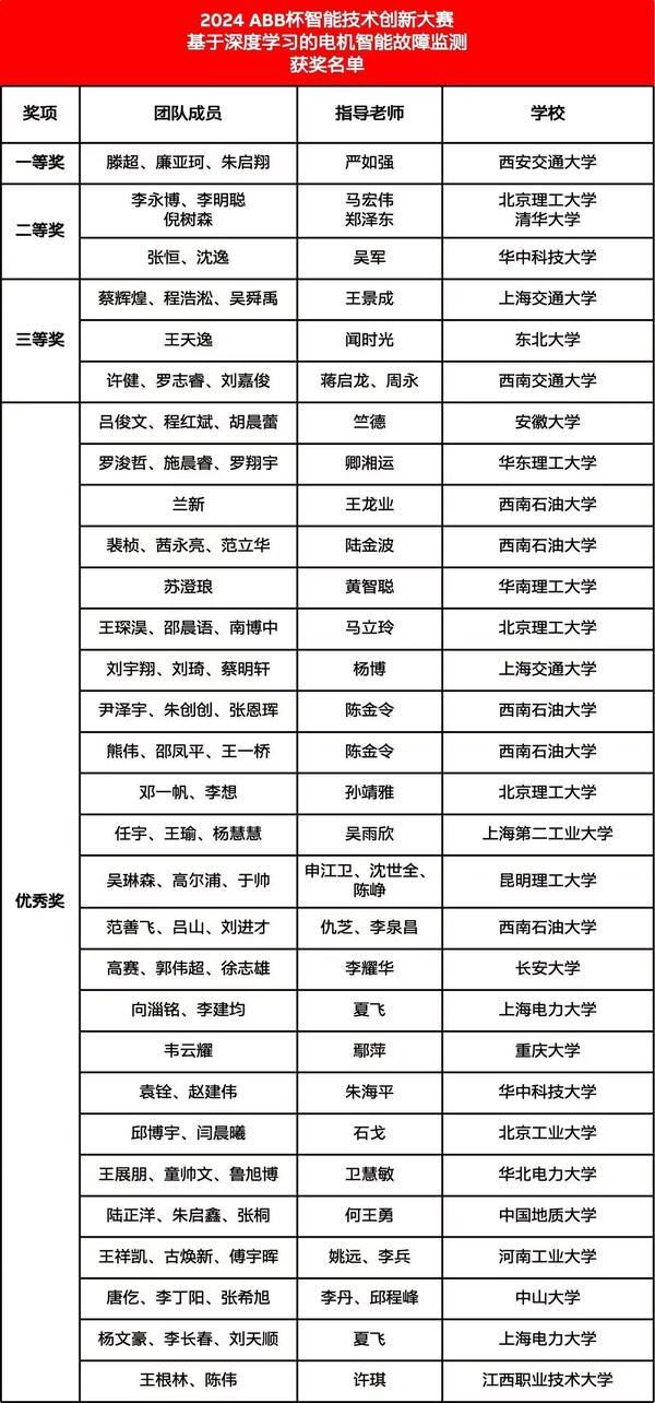 2024ABB杯基于深度学习的电机智能故障监测比赛精彩收官(图3)