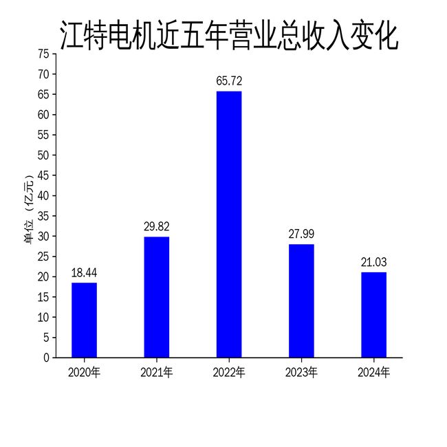 江特电机2024年财报：营收下滑2486%亏损收窄至319亿
