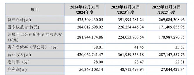 三协电机登陆北交所开盘涨682%：年入4亿元客户包含海康威视、雷赛智能(图2)