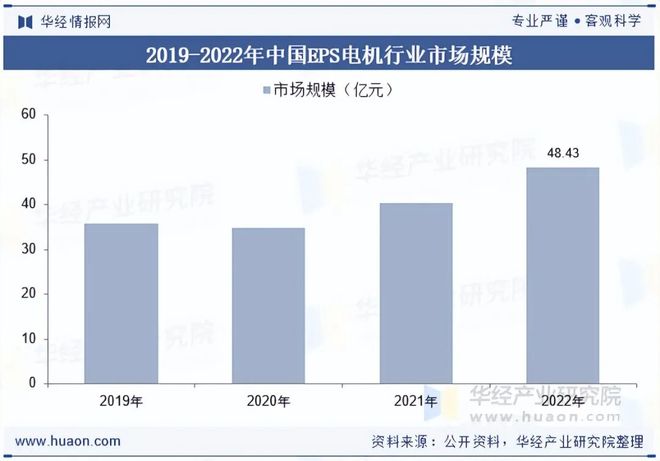 Kaiyun体育网站：2025年全球及EPS电机行业现状及发展趋势分析将采用冗余设计配备双电机或多系统「图」(图6)
