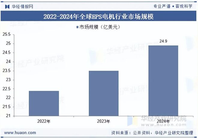 Kaiyun体育网站：2025年全球及EPS电机行业现状及发展趋势分析将采用冗余设计配备双电机或多系统「图」(图5)