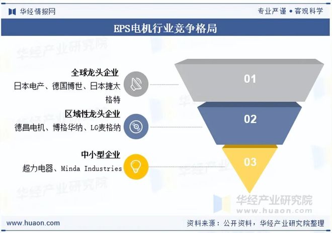 Kaiyun体育网站：2025年全球及EPS电机行业现状及发展趋势分析将采用冗余设计配备双电机或多系统「图」(图7)