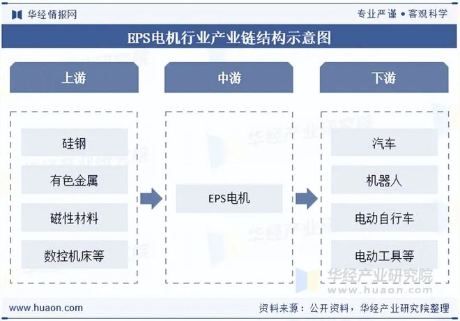 Kaiyun体育网站：2025年全球及EPS电机行业现状及发展趋势分析将采用冗余设计配备双电机或多系统「图」(图3)