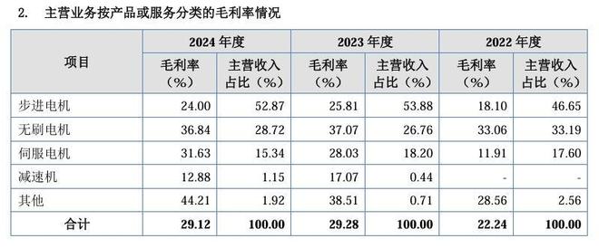 2025年首家电机企业成功上市!(图3)