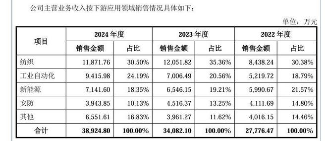 2025年首家电机企业成功上市!(图7)