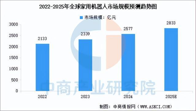Kaiyun体育网站：2025年中国家用机器人产业链图谱及投资布局分析(图10)