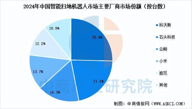 Kaiyun体育网站：2025年中国家用机器人产业链图谱及投资布局分析(图13)