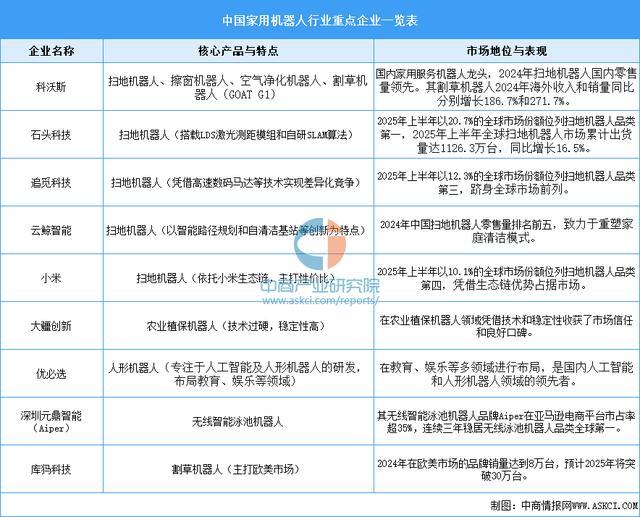 Kaiyun体育网站：2025年中国家用机器人产业链图谱及投资布局分析(图17)