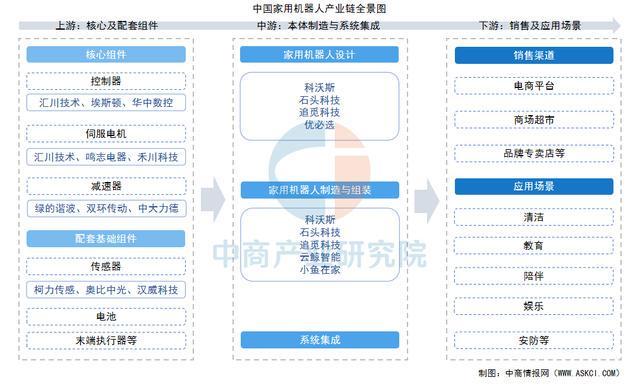 Kaiyun体育网站：2025年中国家用机器人产业链图谱及投资布局分析