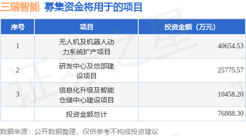 IPO动态：三瑞智能拟在深交所创业板上市募资769亿元