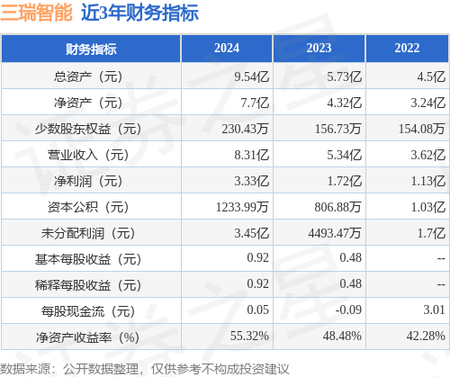 IPO动态：三瑞智能拟在深交所创业板上市募资769亿元(图2)
