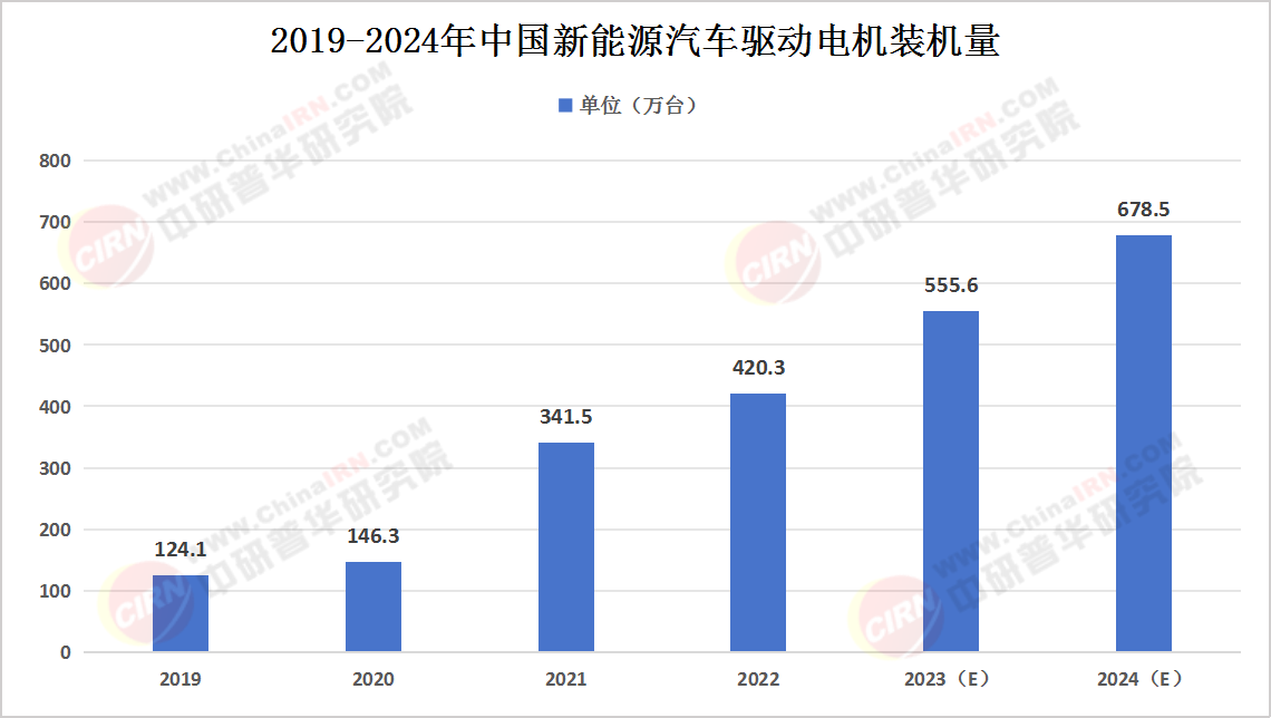 Kaiyun体育网站：2024年中国新能源汽车驱动电机行业发展现状、竞争格局及未来发展趋势与前景分析