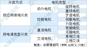 Kaiyun体育网站：2024年中国电机市场预测分析：工业电机市场规模将超4000亿元(图2)