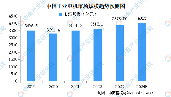Kaiyun体育网站：2024年中国电机市场预测分析：工业电机市场规模将超4000亿元(图4)