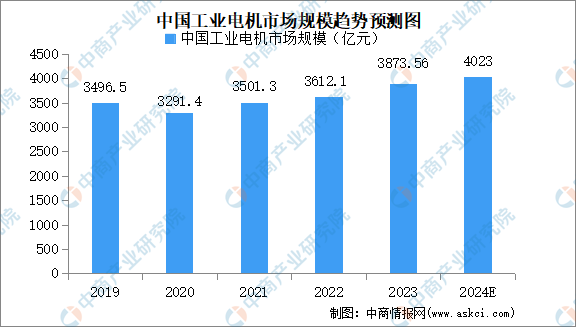 Kaiyun体育网站：2024年中国电机市场预测分析：工业电机市场规模将超4000亿元(图5)