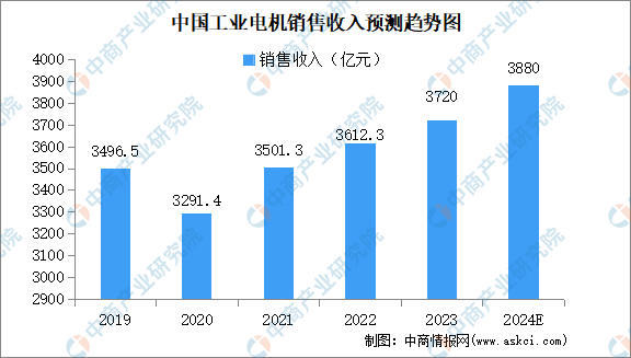 Kaiyun体育网站：2024年中国电机市场预测分析：工业电机市场规模将超4000亿元(图6)