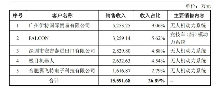 存货应收双升、大客户更迭好盈科技稳增故事野望(图5)