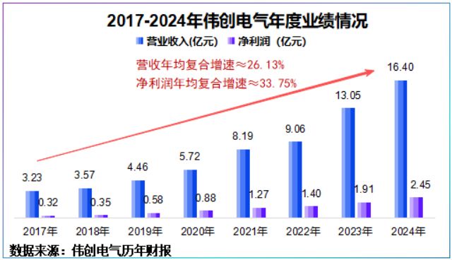 Kaiyun体育网站：订单狂飙200%机器人小寡头一战成名！(图3)
