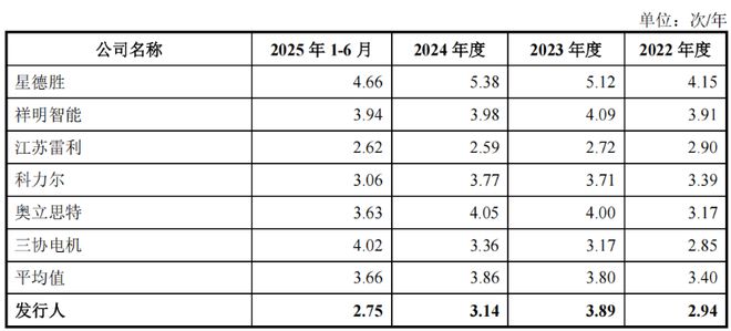 Kaiyun(中国体育):臻驱科技递表港交所中信证券、国泰海通为联席保荐人(图4) Kaiyun(中国体育):臻驱科技递表港交所中信证券、国泰海通为联席保荐人(图4)