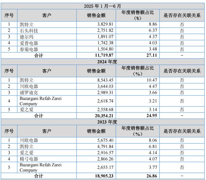 Kaiyun(中国体育):臻驱科技递表港交所中信证券、国泰海通为联席保荐人(图7) Kaiyun(中国体育):臻驱科技递表港交所中信证券、国泰海通为联席保荐人(图7)