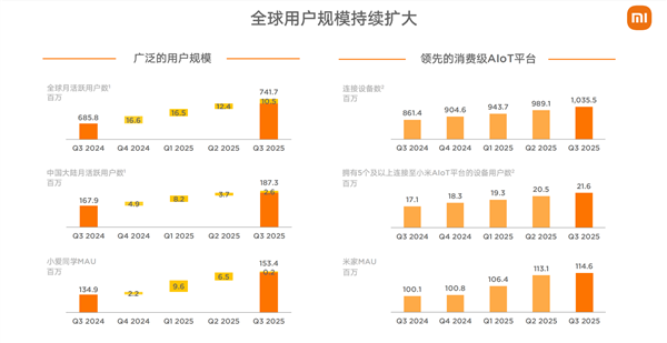 Kaiyun体育网站：小米2025：大模型怎么走向现实答案在“人车家”(图9)