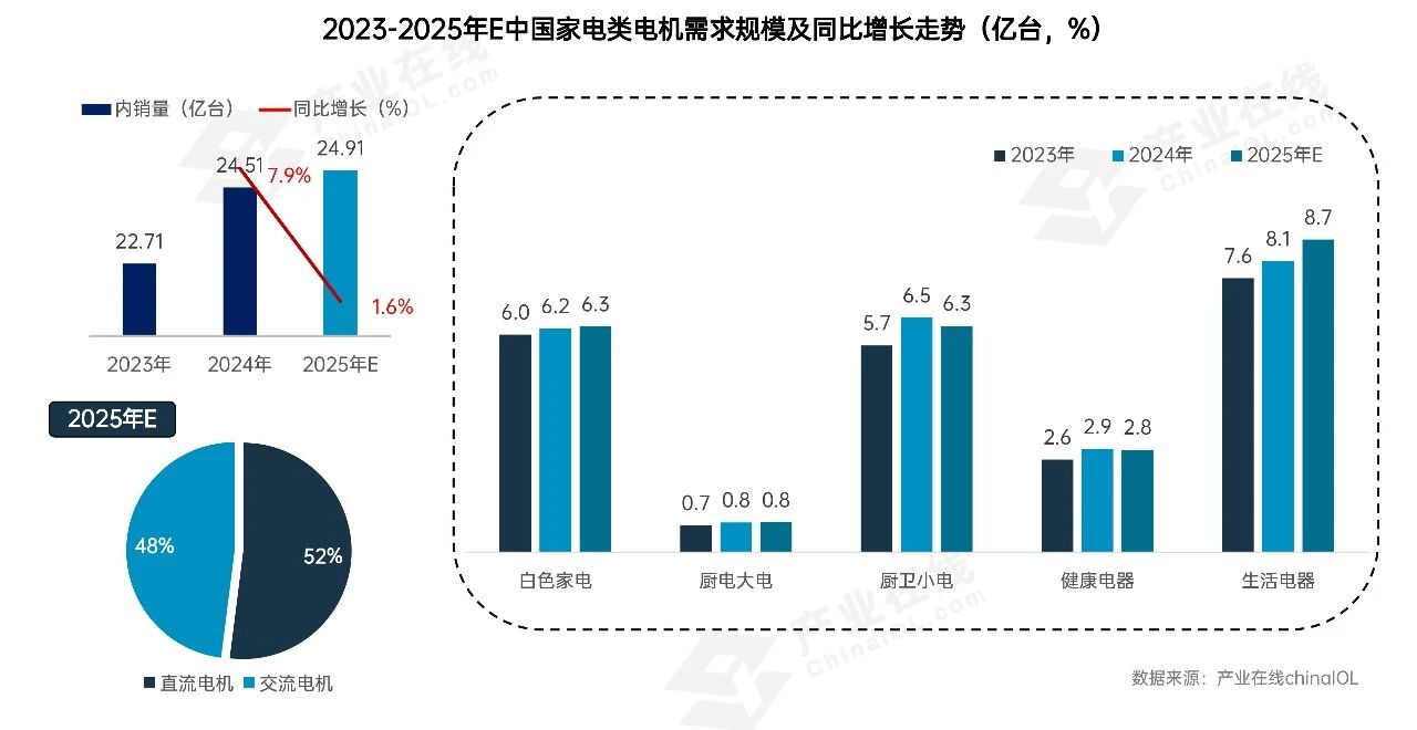 结构性机遇凸显2026家电电机市场在调整中开新局