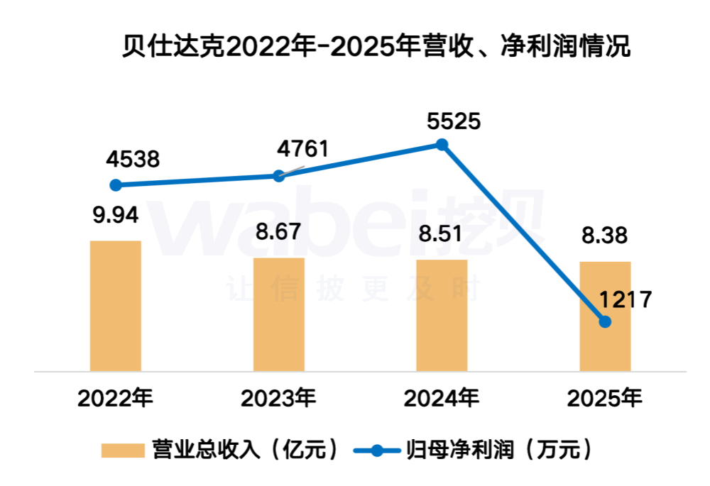 贝仕达克2025年净利润1217万元董事长肖萍薪酬36万元涨薪044职工人均薪酬97