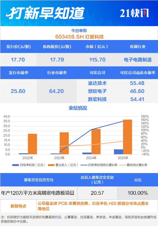 无人机动力系统第一股等2只新股申购1只新股上市丨打新早知道(图2)