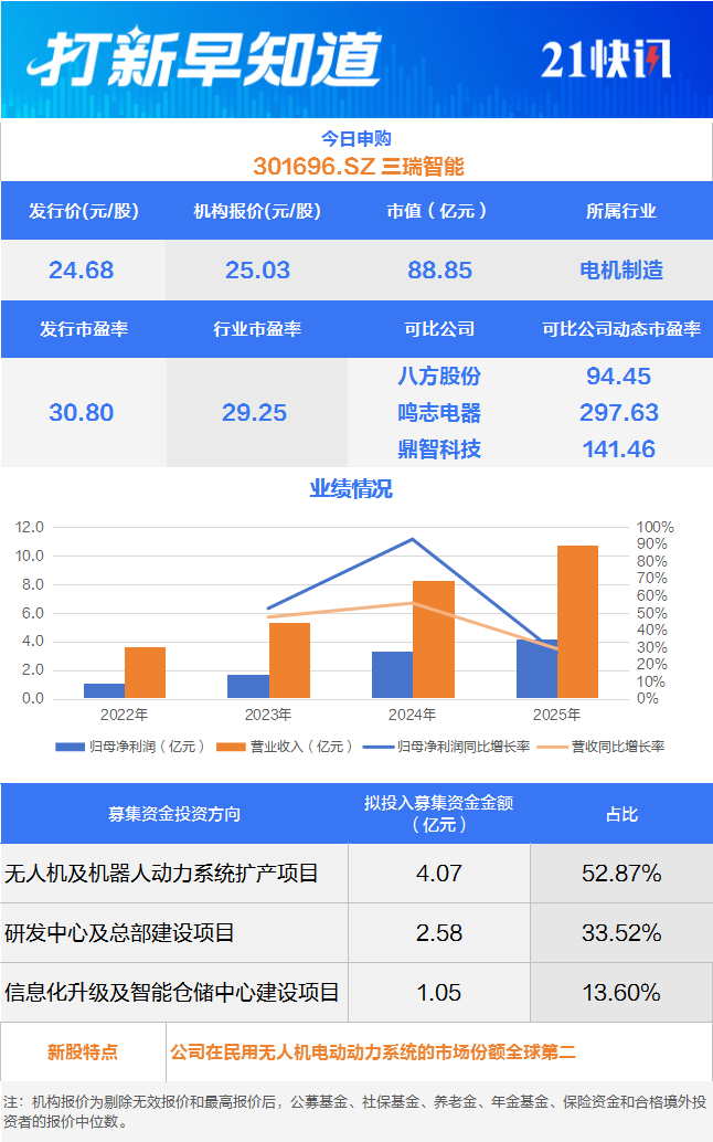 无人机动力系统第一股等2只新股申购1只新股上市丨打新早知道