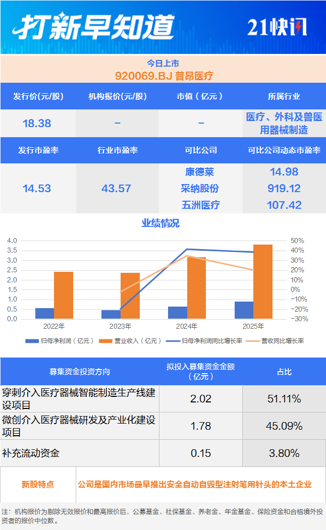 无人机动力系统第一股等2只新股申购1只新股上市丨打新早知道(图3)