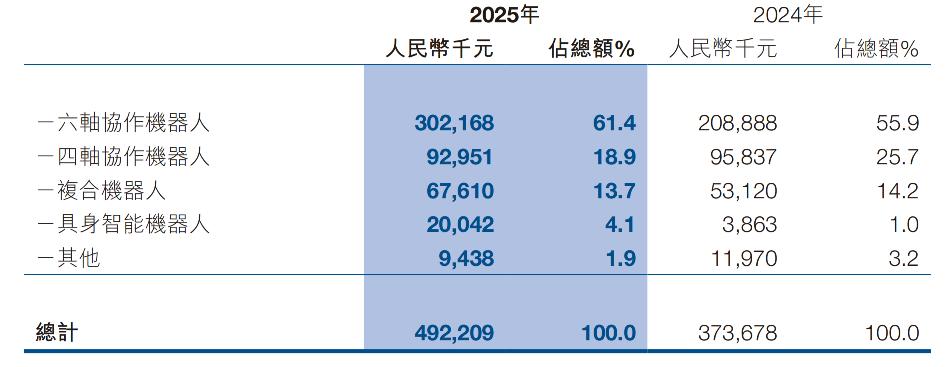 Kaiyun体育网站：越疆科技欲报考A股上市：规模扩张下的盈利困境与资本依赖(图2)