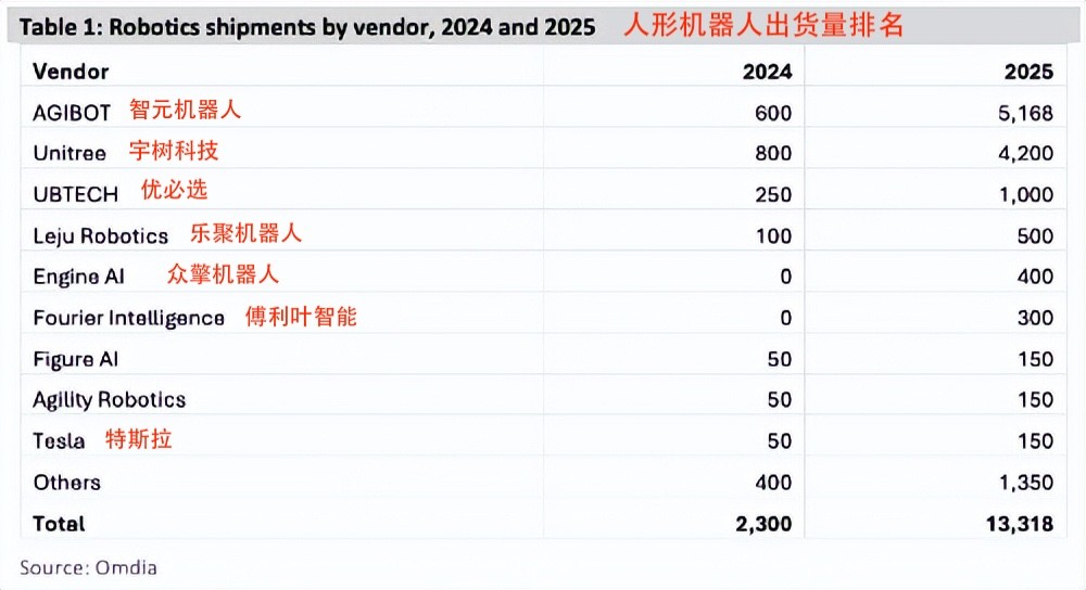 Kaiyun体育网站：越疆科技欲报考A股上市：规模扩张下的盈利困境与资本依赖(图4)